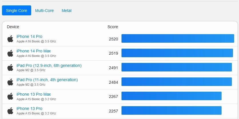 Výsledky procesorů Apple A16, A15 a M2 podle oficiálního žebříčku Geekbench