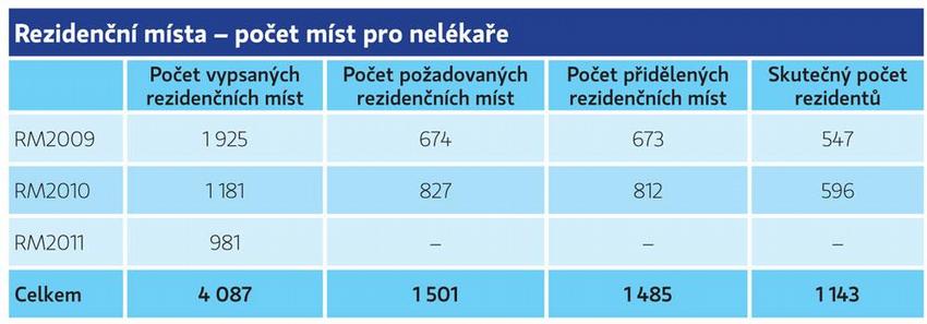 Rezidenční místa – počet míst pro nelékaře