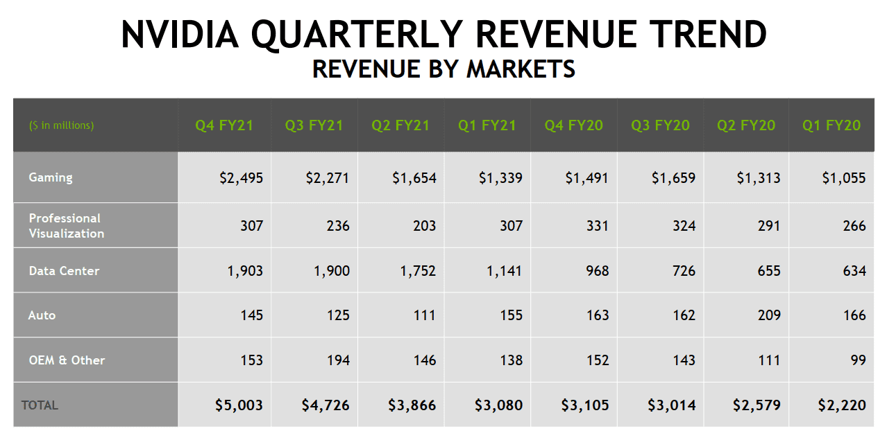 2021-03-Finanční-výsledky-Nvidie-za-Q4-FY-2021-trend-tržeb-za-po