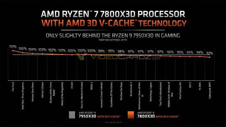 Výkon Ryzenu 7 7800X3D proti Ryzenu 9 7950X3D podle oficiálních materiálů AMD