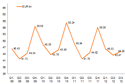  Vývoj tržeb technického spotřebního zboží v západní Evropě (v miliardách eur) 