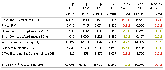 GfK: Přehled tržeb v WE