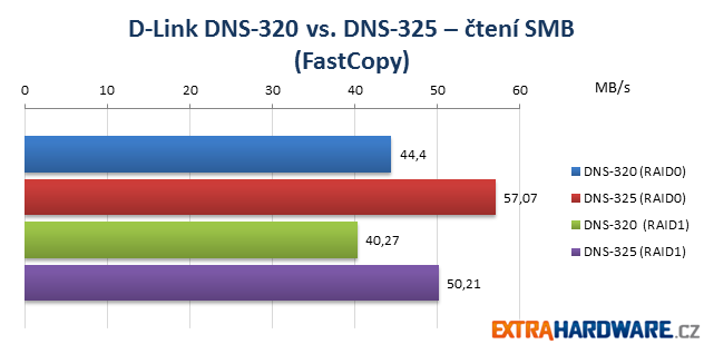 D-Link NAS Duel SMB/CIFS