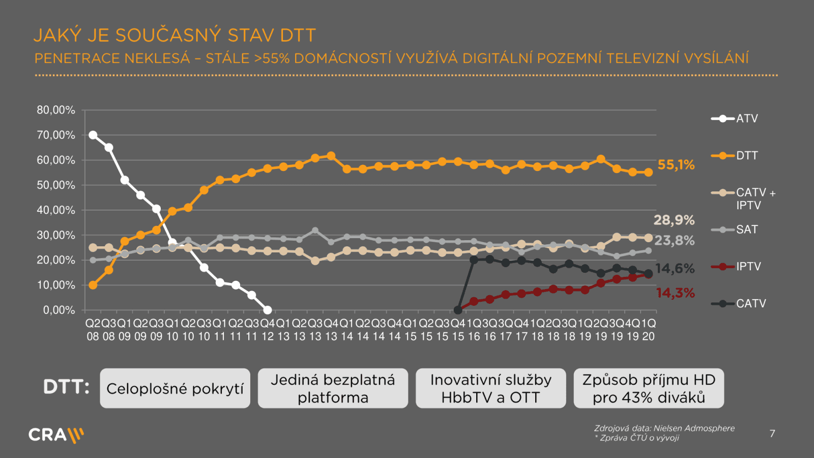 Výzkum, statistiky a termíny k přechodu na DVB-T2 po koronaviru