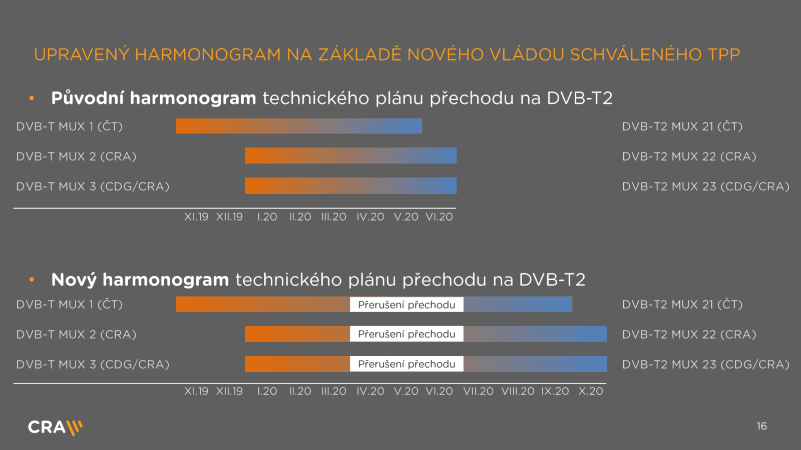 Výzkum, statistiky a termíny k přechodu na DVB-T2 po koronaviru