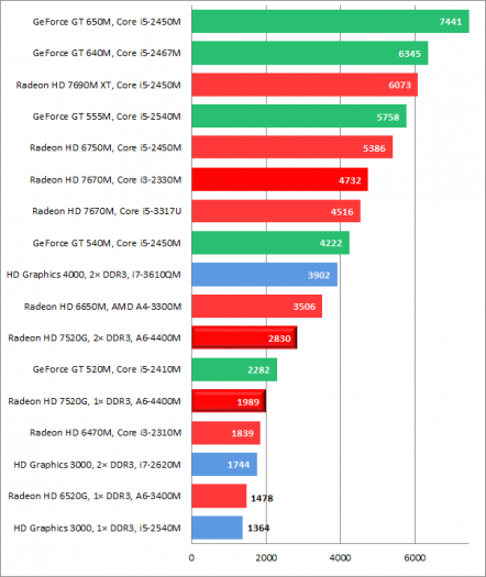 AMD Radeon HD 7520G: vliv pamětí na výkon