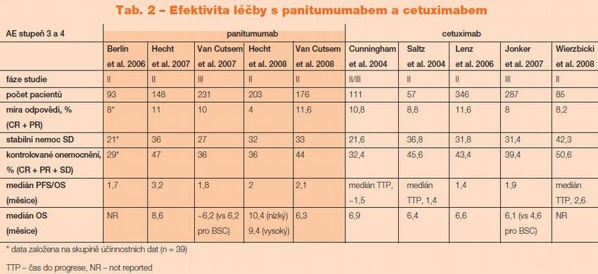 Tab. 2 – Efektivita léčby s panitumumabem a cetuximabem