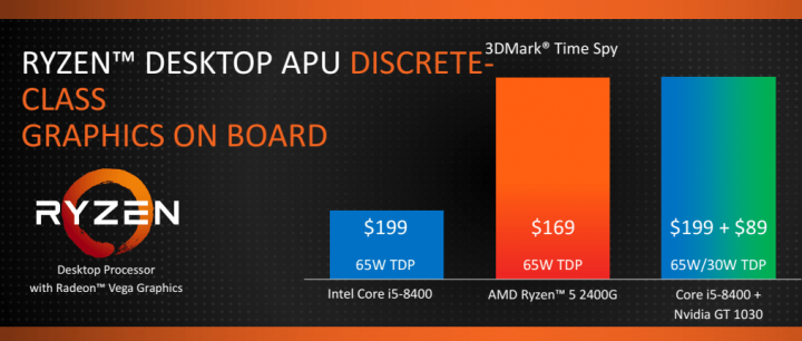 Radeon Vega 11 v APu Ryzen 5 2400G má mít výkon vyrovnávající se GeForce GT 1030. Alespoň v 3DMarku
