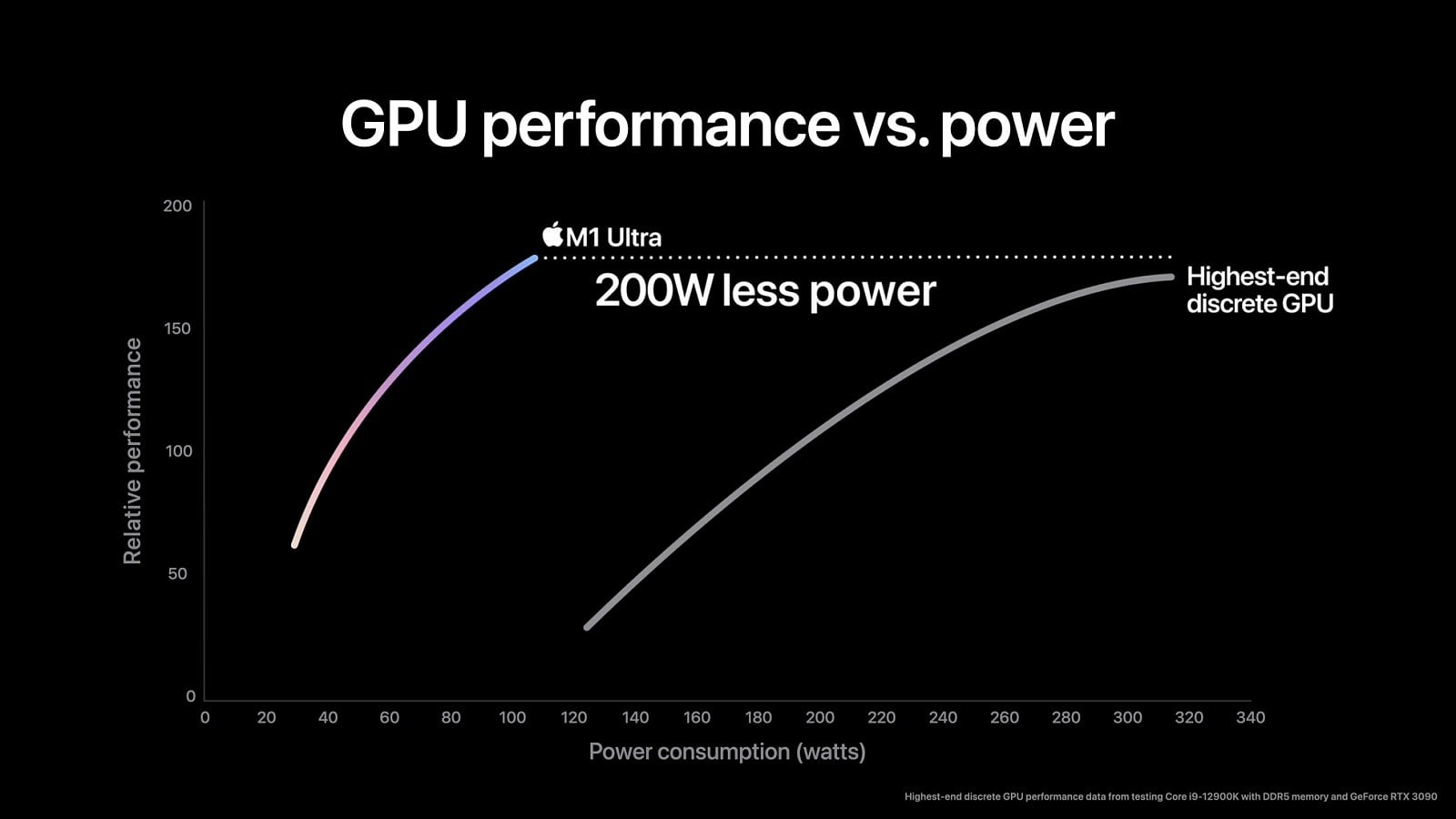 2022-03-Výkon-a-spotřeba-integrovaného-GPU-M1-Ultra-podle-Apple.