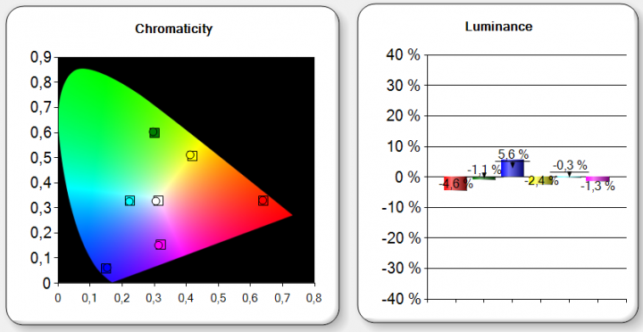 Chromacity při standardním řežimu a sRGB teplotě barev