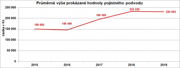 Průměrná výše prokázaného pojistného podvodu dosáhla výše 230 000 Kč.