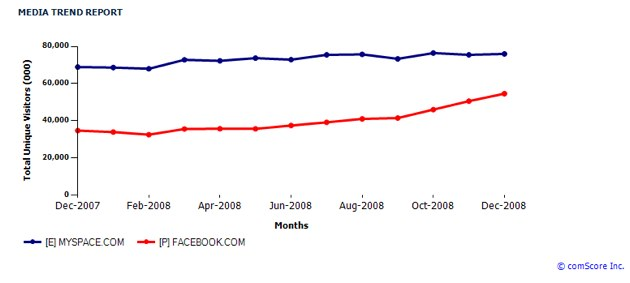 <p>Graf vývoje v USA&#160;ukazuje strmý nárůst uživatelů Facebooku.</p>