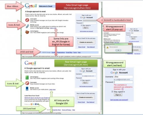 Schéma phishingového útoku na vybrané uživatele Gmailu z února 2011