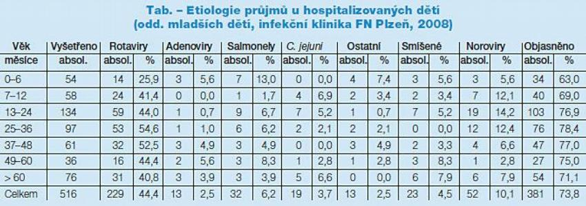 Tab. – Etiologie průjmů u hospitalizovaných dětí
(odd. mladších dětí, infekční klinika FN Plzeň, 2008)