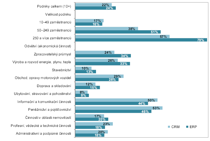 Graf č.1: Podniky používající ERP a CRM softwarovou aplikaci, leden 2012 (zdroj: Český statistický úřad)