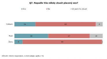 Průzkum výzkumné agentury STEM/MARK na téma placeného sexu.