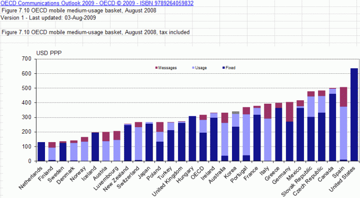 původní OECD koš medium-usage