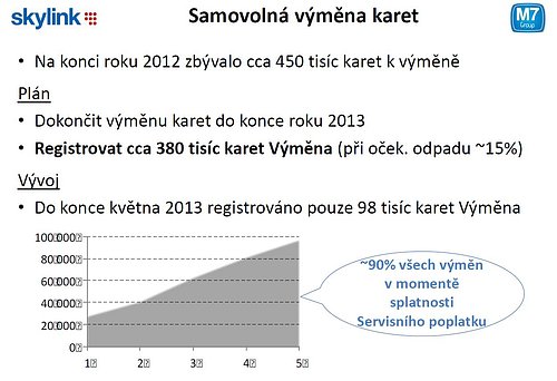 Graf zobrazující průběh výměny karet od ledna do května letošního roku