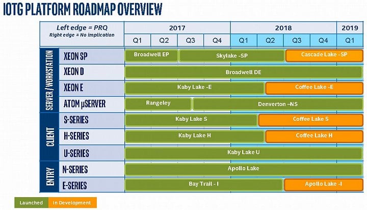 Roadmapa proceosorů Intel v divizi IOTG. Pozor, termíny nemusí sedět s vydáním například v desktopu
