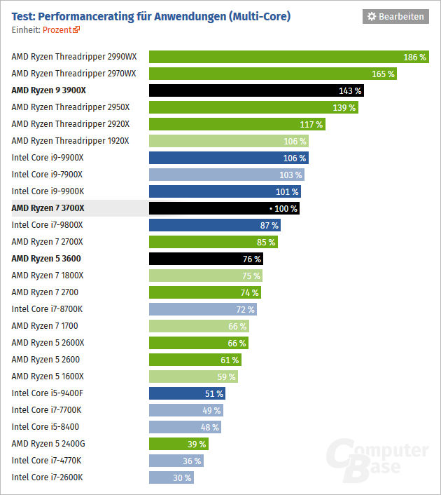 2019-07-Vykon-vicevlaknove-aplikace-AMD-Ryzen-5-3600-Ryzen-7-370