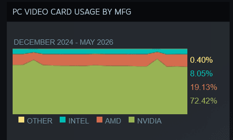 Hardwarový průzkum Steamu za květen 2026