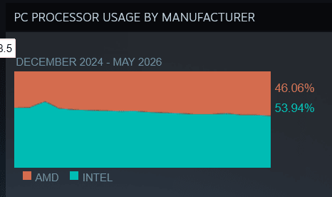 Hardwarový průzkum Steamu za květen 2026