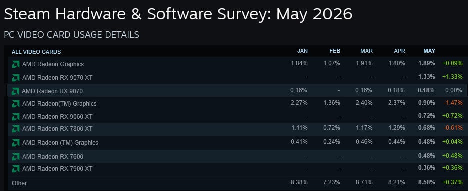 Hardwarový průzkum Steamu za květen 2026