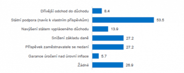 Jaké jsou podle vás výhody, kterými stát podporuje spoření v penzijních fondech?