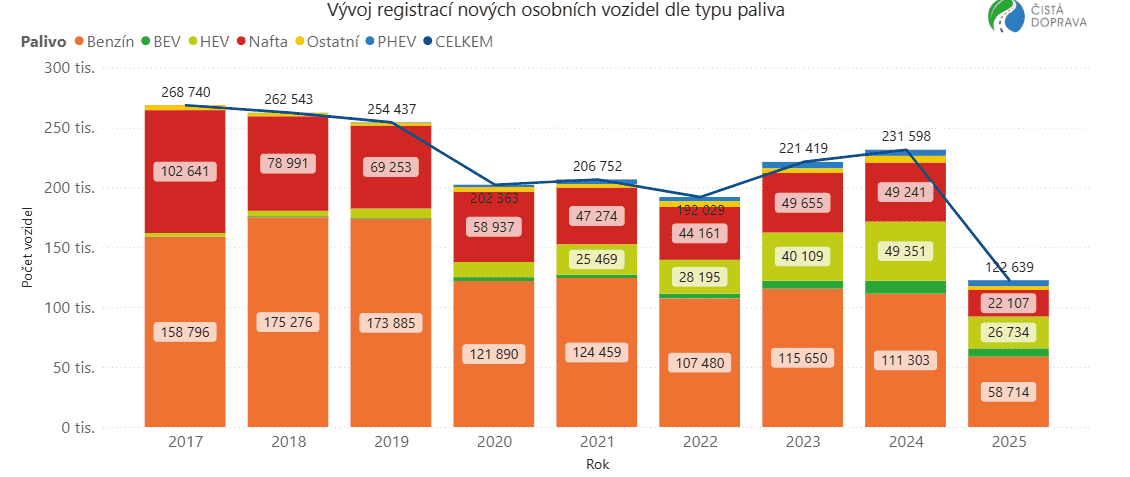 Registrace nových osobních vozidel v EU