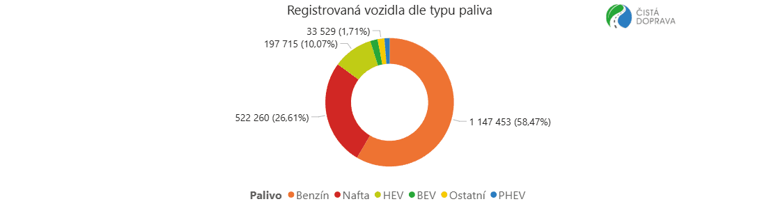 Registrace nových osobních vozidel v EU