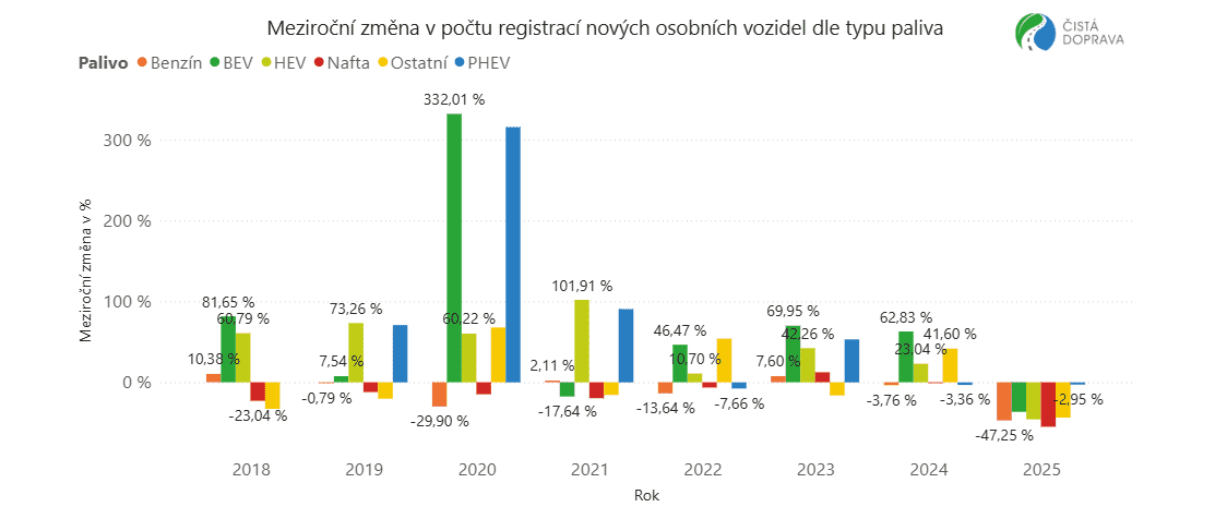 Registrace nových osobních vozidel v EU