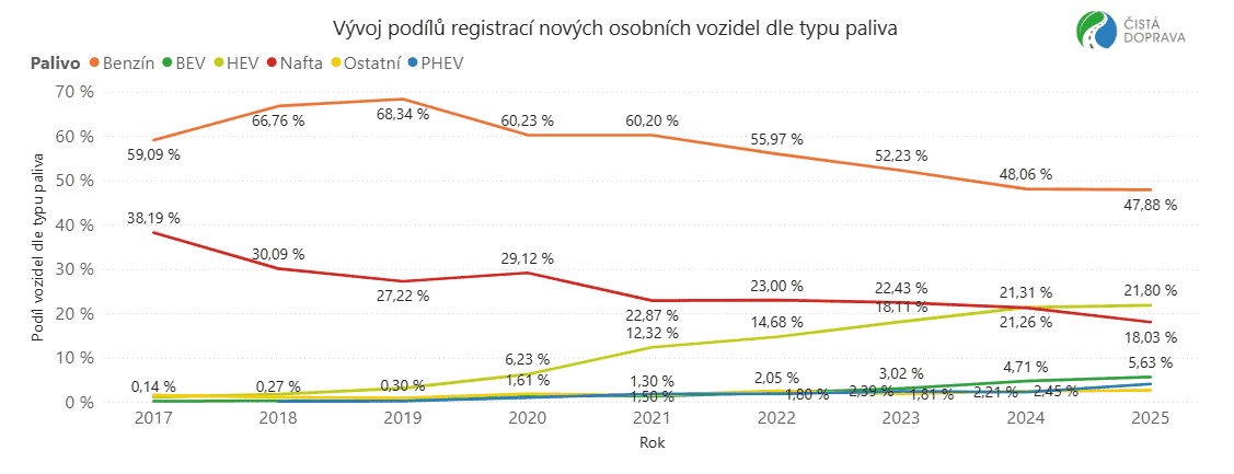 Registrace nových osobních vozidel v EU