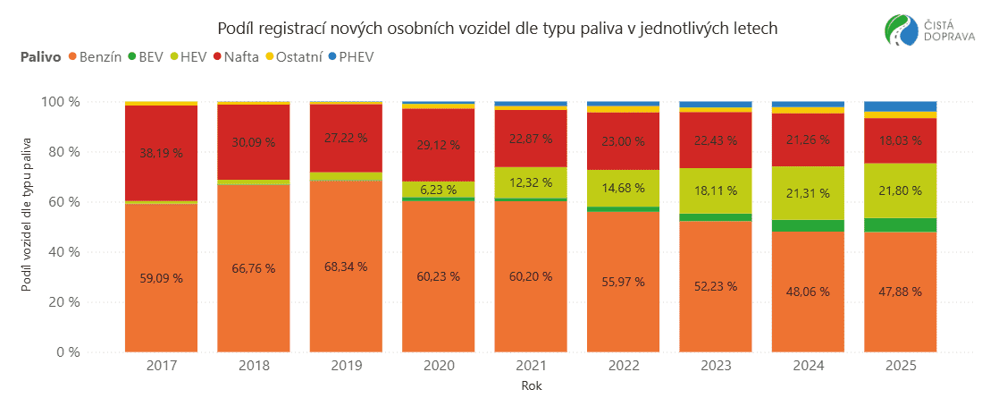 Registrace nových osobních vozidel v EU