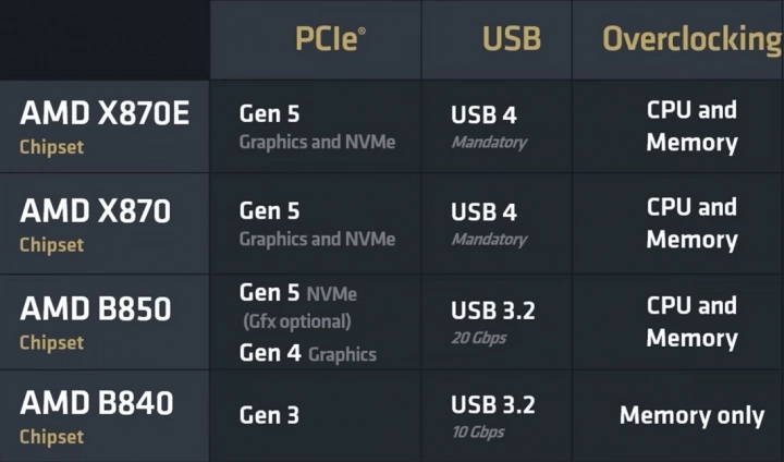 Specifikace čipsetů AMD B850 a B840