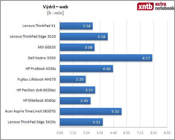 výdrž - web