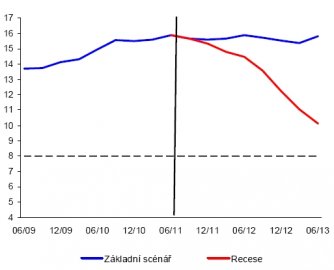 Vývoj kapitálové přiměřenosti bankovního sektoru