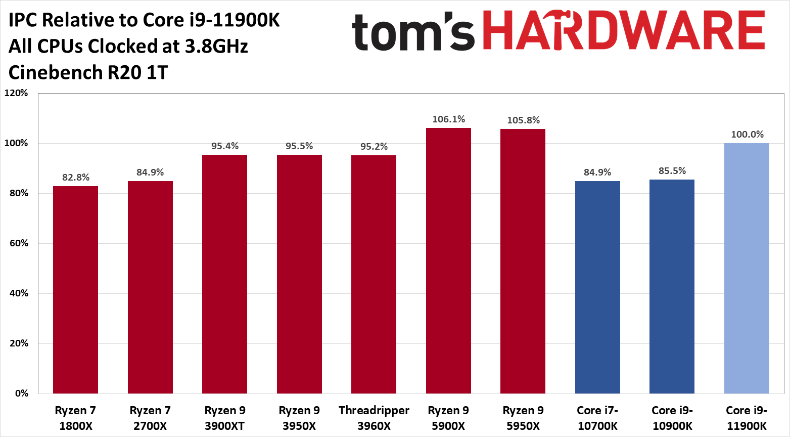 2021-03-Měření-IPC-procesoru-Rocket-Lake-Toms-Hardware-1.png