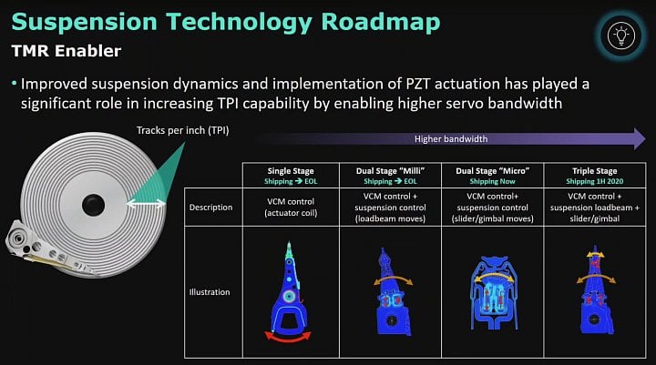 Technologie třístupňového nastavení polohy hlavy v HD WD Triple Stage Actuator