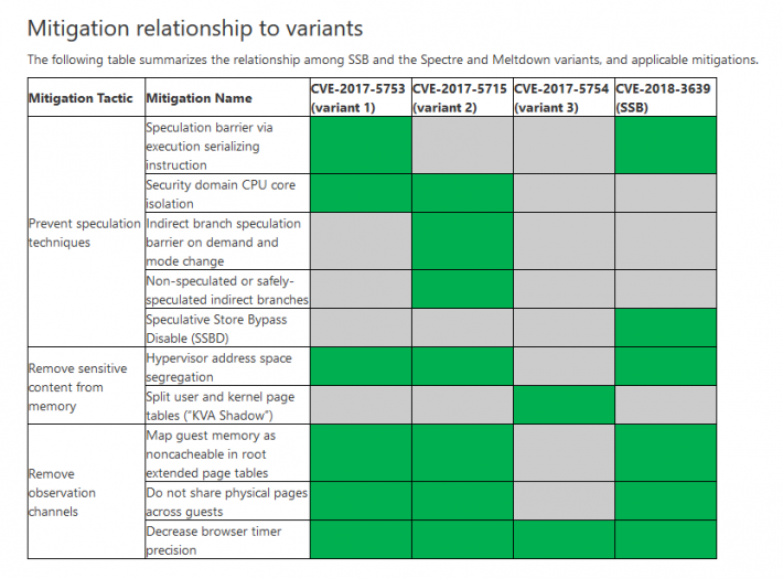 Přehled technik proti útokům na Spekulativní vykonávání kódu podle Microsoftu. Nová chyba Speculative Store Bypass je v posledním sloupci (CVE-2018-3639)