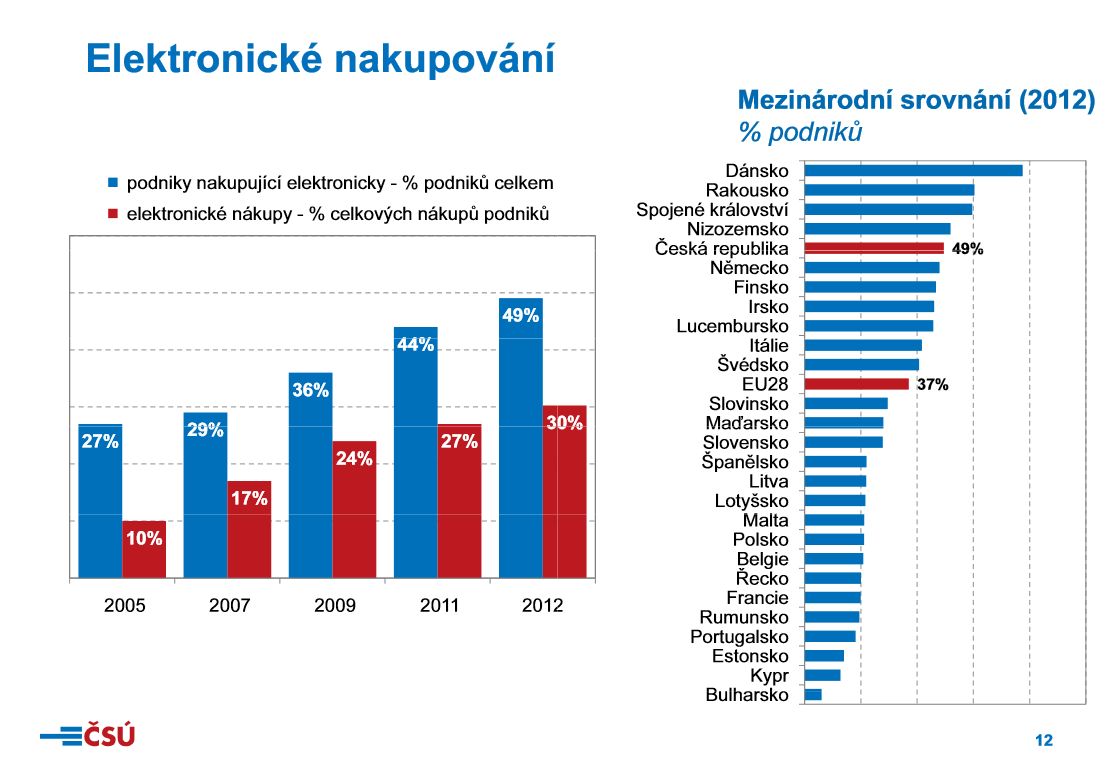 ČSÚ - informační technologie v podnicích