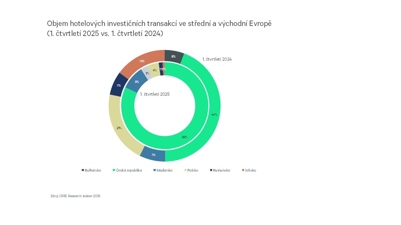 Objem hotelových investičních aktivit