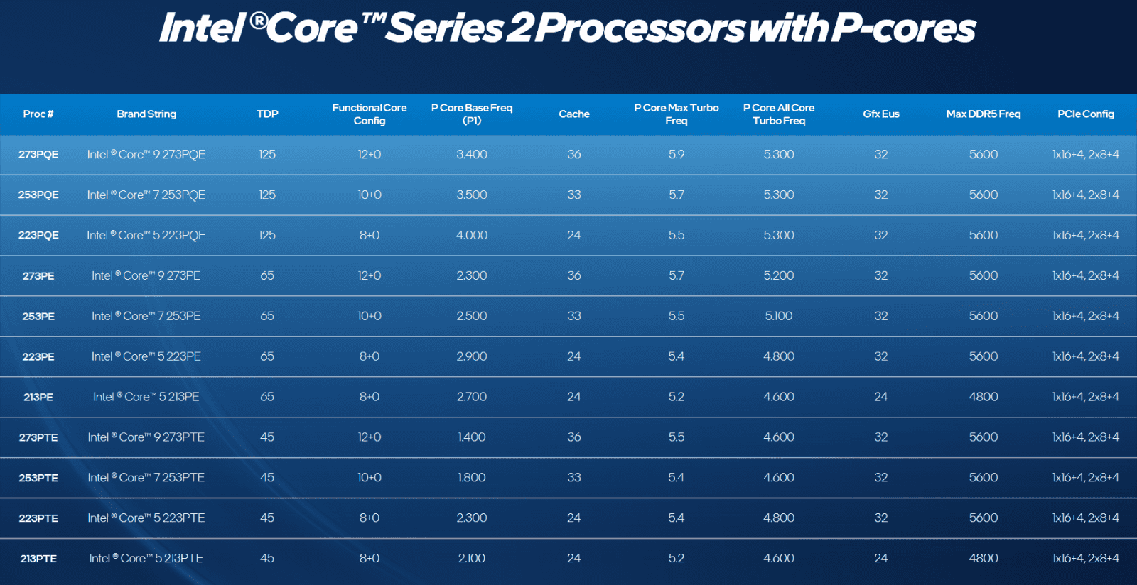 Procesory Intel Bartlett Lake
