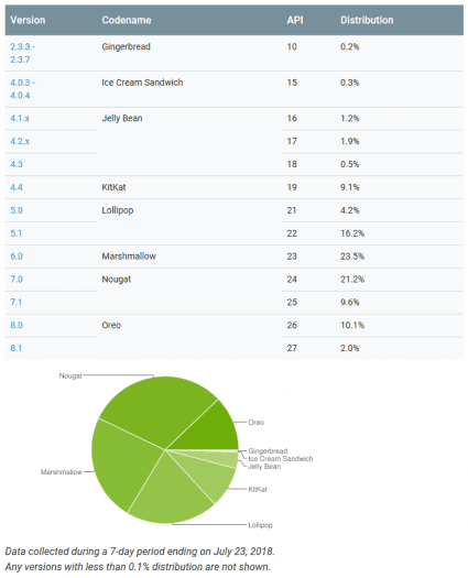 Statistiky Androidu v červenci 2018