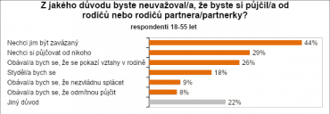 Zhuba 44 % dotázaných si nechce půjčovat od rodičů, protože jim nechtějí být zavázáni.