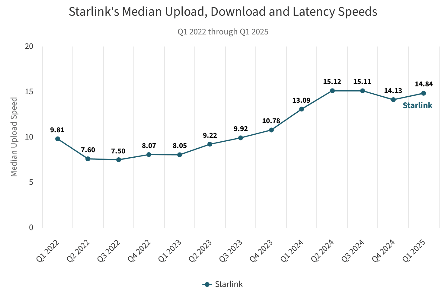 Rychlost Starlinku od Ookla