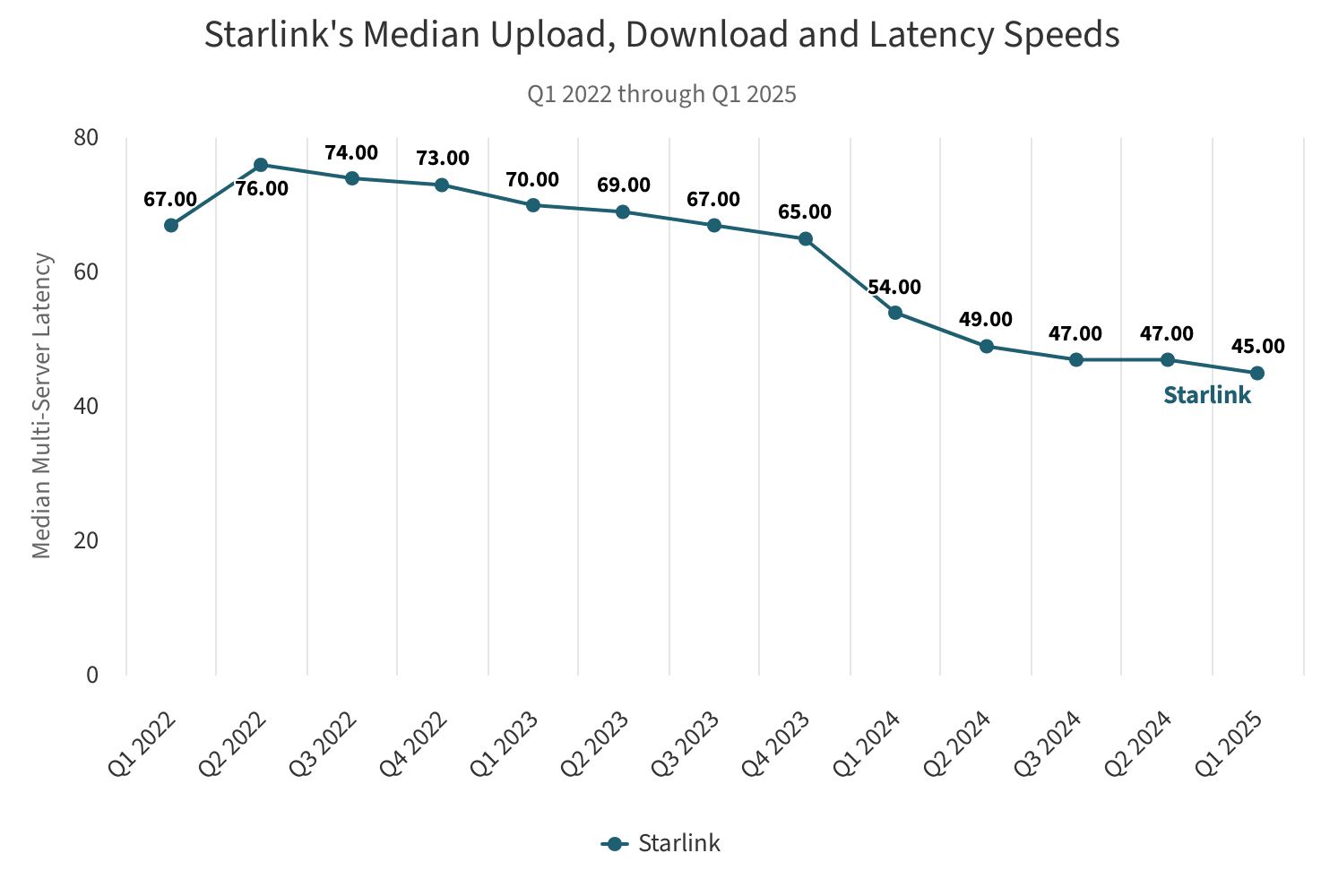 Rychlost Starlinku od Ookla