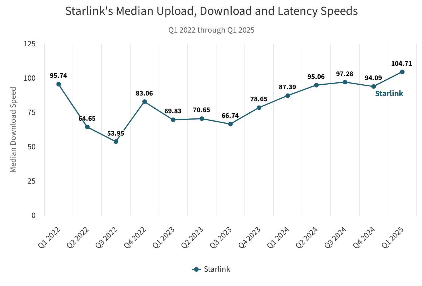 Rychlost Starlinku od Ookla
