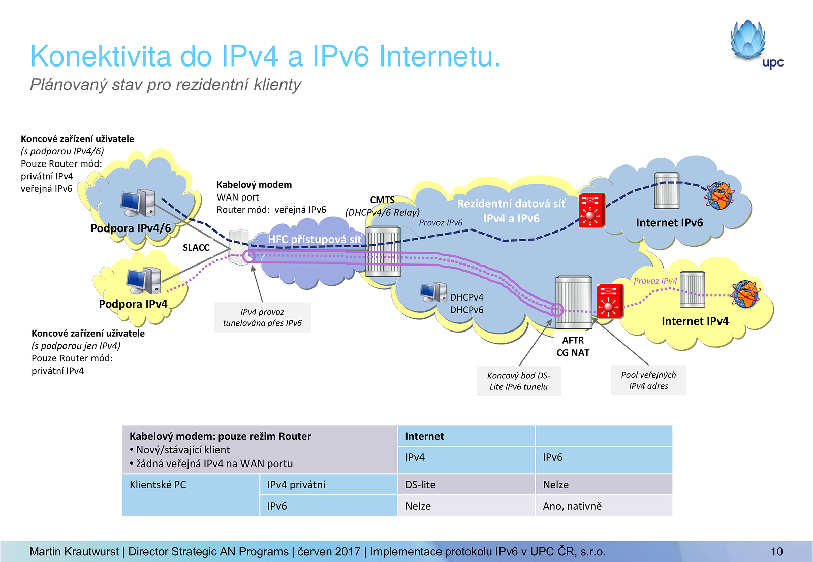 Seminář IPv6 2017: UPC a IPv6