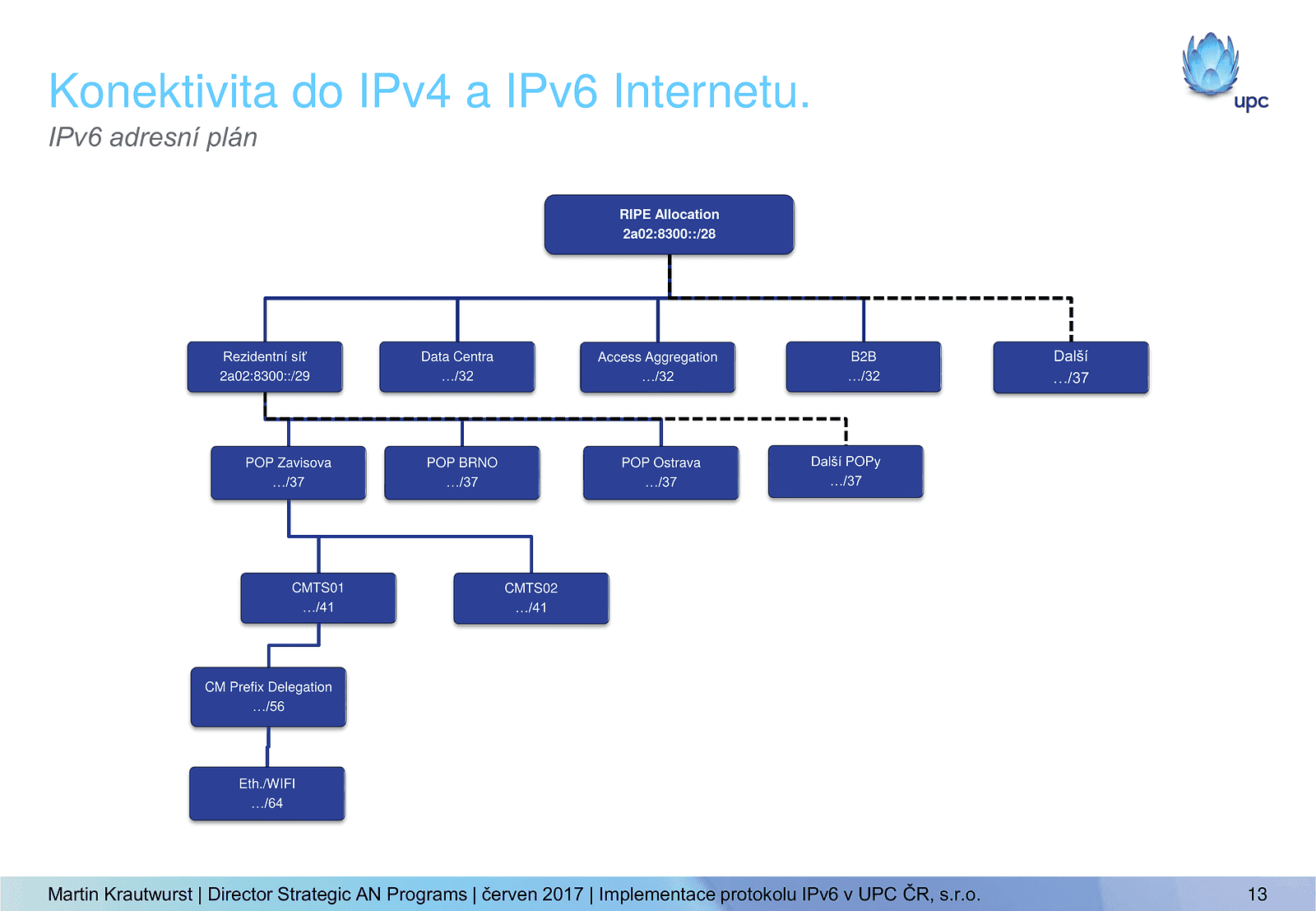 Seminář IPv6 2017: UPC a IPv6