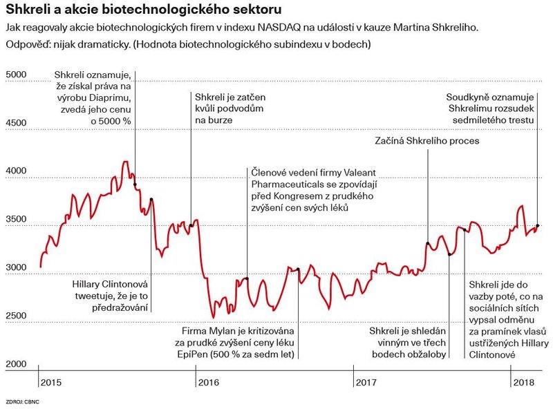  Shkreli a akcie biotechnologického sektoru